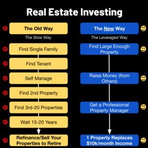 Process for Investing in Commercial Real Estate